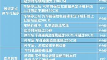 科目二扣分明细_科目二扣分明细手动挡