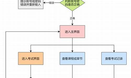 科目一考试程序流程_科目一考试程序流程图