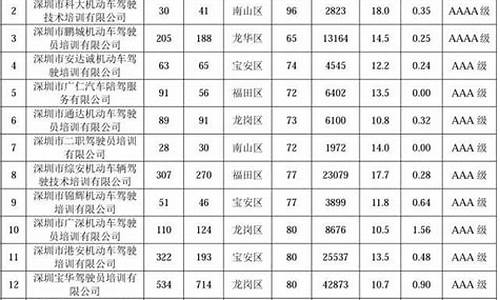 深圳驾校排名一览表_深圳驾校排名一览表最