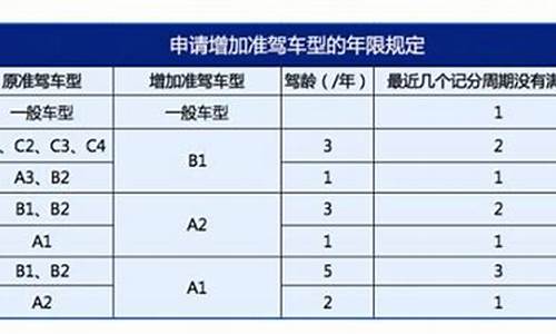 b2可以直接增驾a1吗_b2可以直接增驾